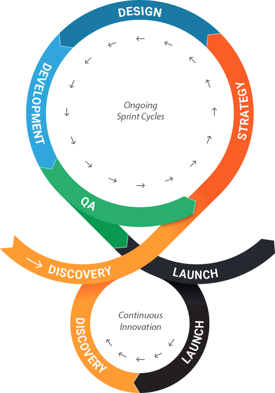 Discovery, Strategy, Design, Q&A, Launch back to Discovery