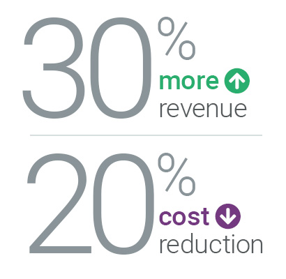 30% more revenue & 20% cost reduction