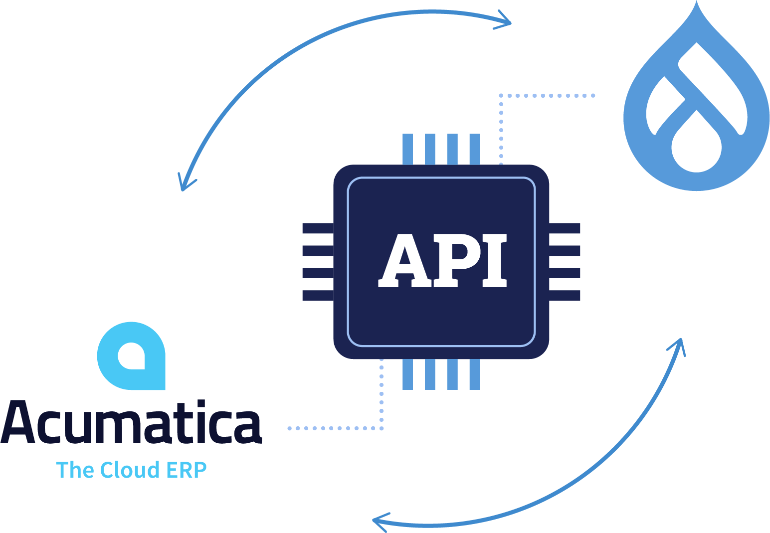 Acumatica ERP & Drupal Commerce Integration | Acro Media