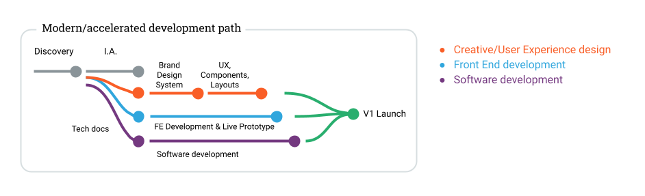 Accelerated Development Path | Acro Media