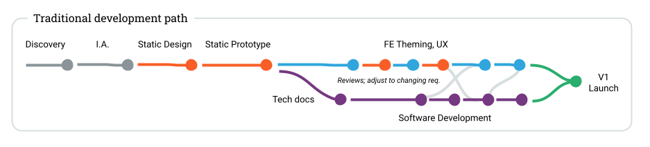 Traditional Development Path - Acro Media