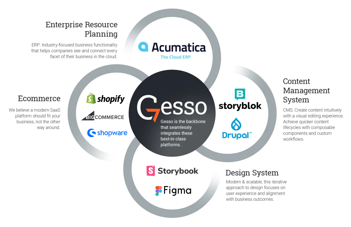 Gesso’s Partnerships Make B2B Commerce Powerful