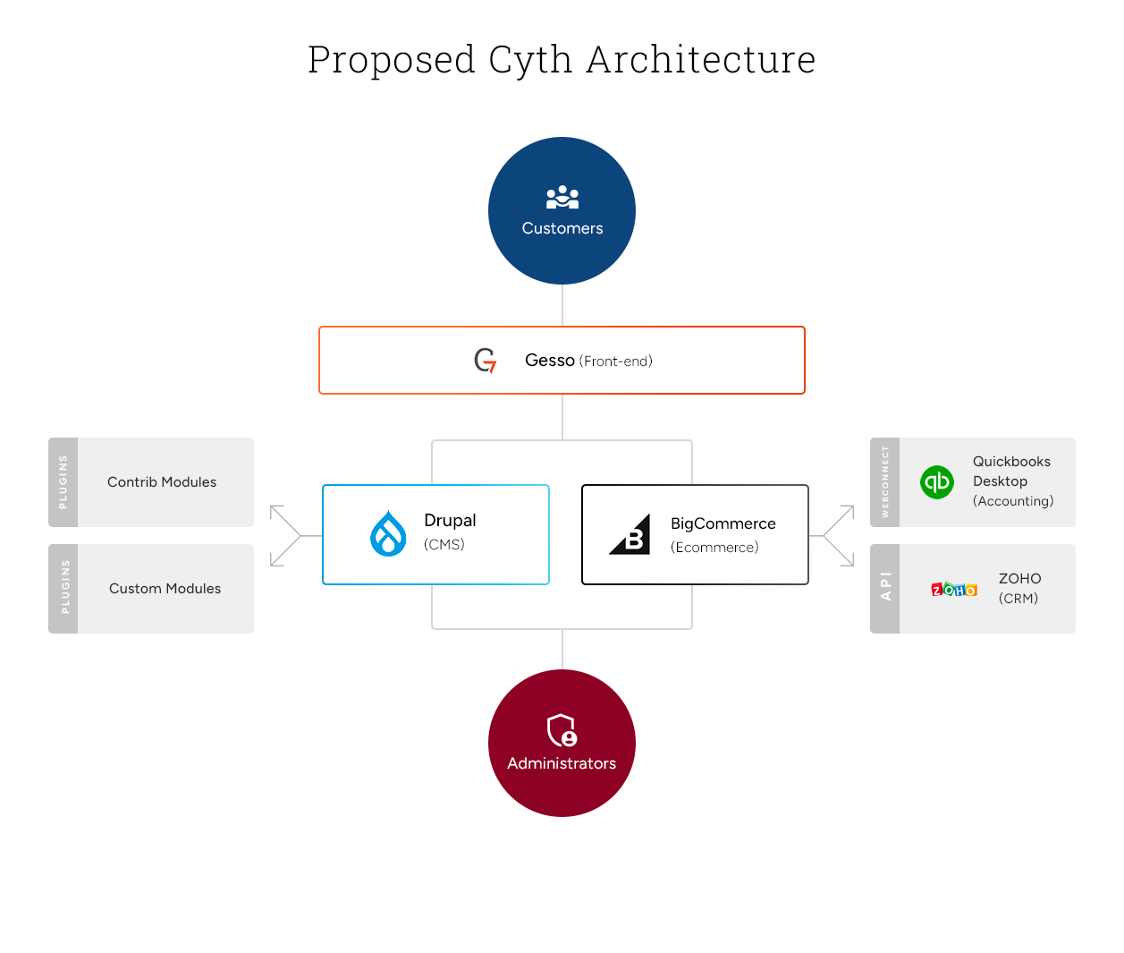 Cyth Systems Proposed architecture | Case Study | Acro Commerce