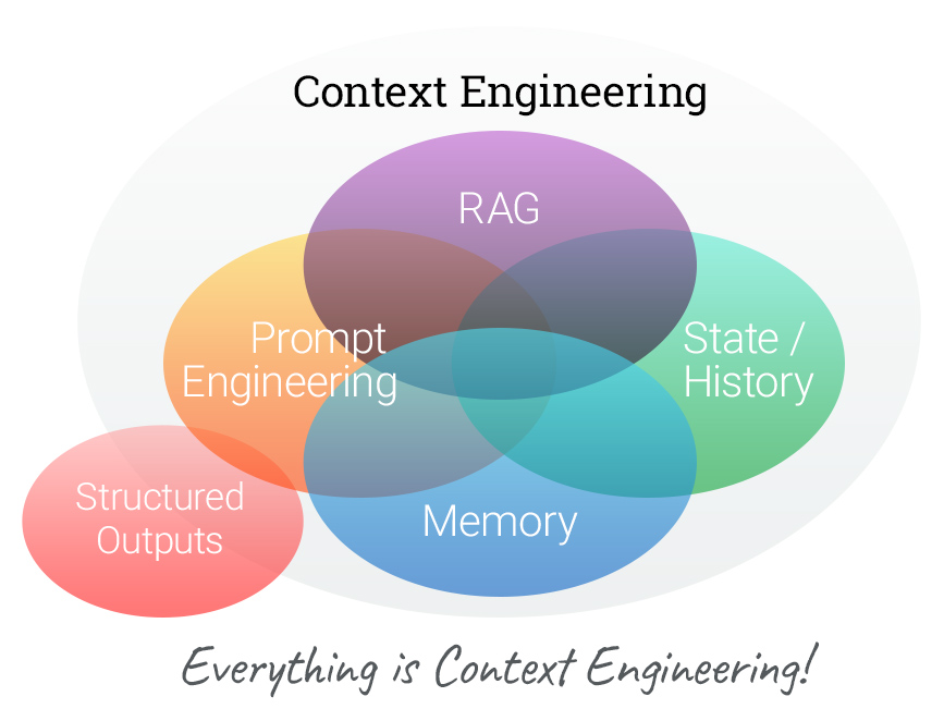 Context Engineering