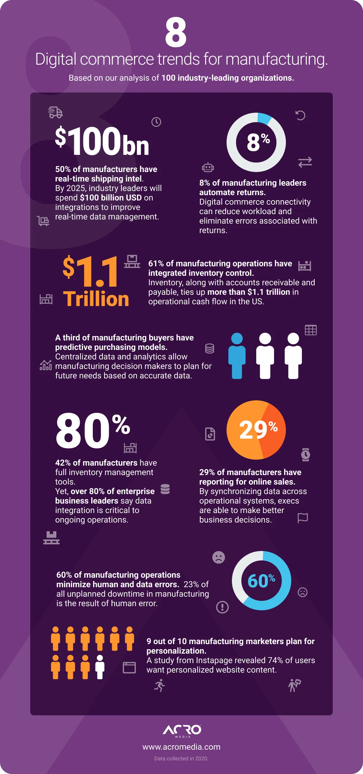 manufacturing trends in digital commerce | Acro Media